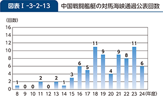図表I-3-2-13　中国戦闘艦艇の対馬海峡通過公表回数