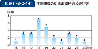 図表I-3-2-14　中国軍機の対馬海峡通過公表回数