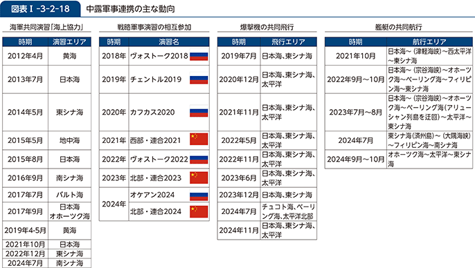 図表I-3-2-18　中露軍事連携の主な動向