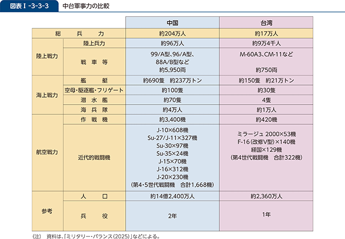 図表I-3-3-3　中台軍事力の比較