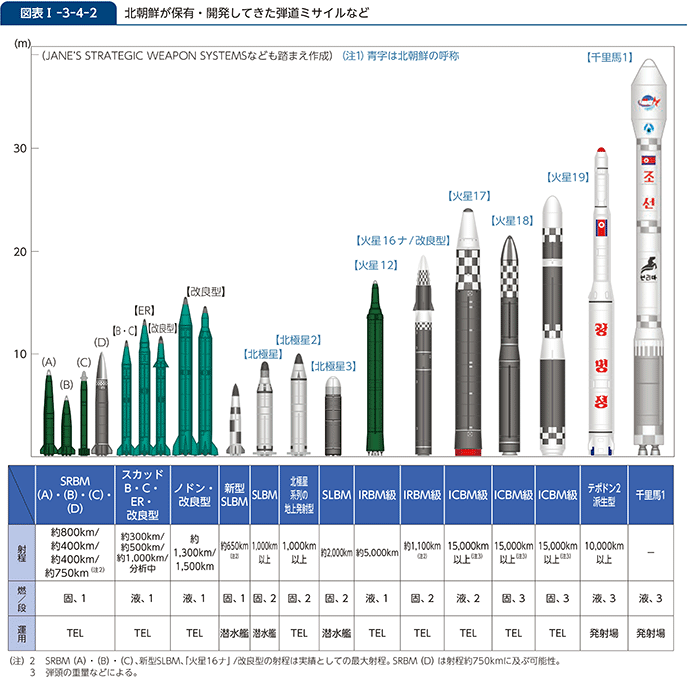 図表I-3-4-2　北朝鮮が保有・開発してきた弾道ミサイルなど