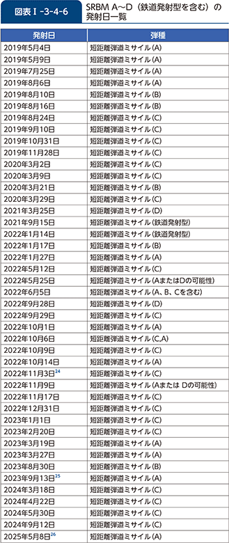 図表I-3-4-6　SRBM A～D（鉄道発射型を含む）の発射日一覧