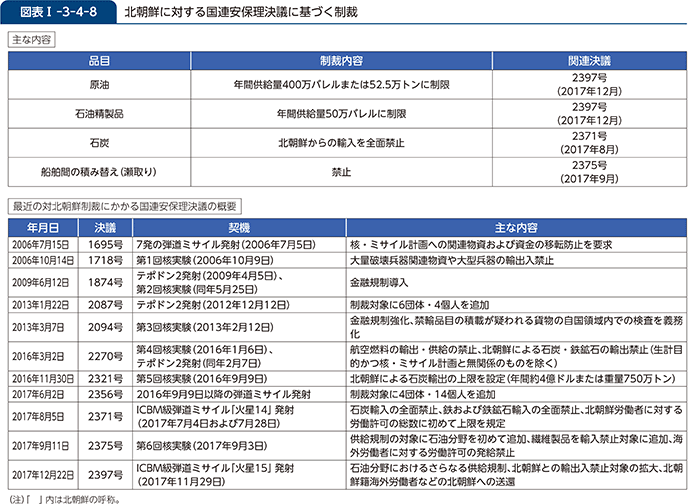 図表I-3-4-8　北朝鮮に対する国連安保理決議に基づく制裁