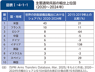 図表I-4-1-1　主要通常兵器の輸出上位国（2020～2024年）