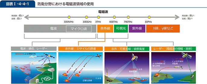 図表I-4-4-1　防衛分野における電磁波領域の使用
