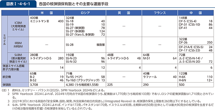 図表I-4-6-1　各国の核弾頭保有数とその主要な運搬手段