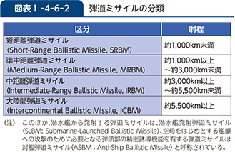 図表I-4-6-2　弾道ミサイルの分類
