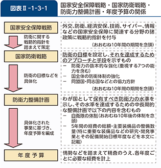 図表II-1-3-1　国家安全保障戦略・国家防衛戦略・防衛力整備計画・年度予算の関係