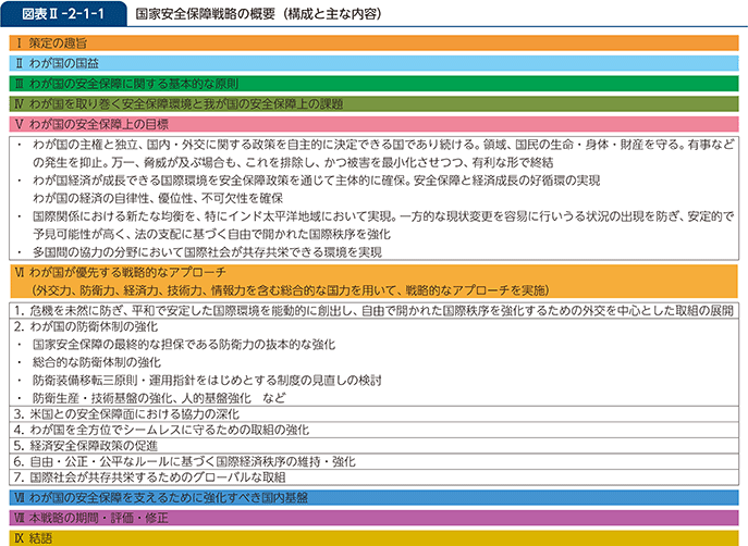 図表II-2-1-1　国家安全保障戦略の概要（構成と主な内容）