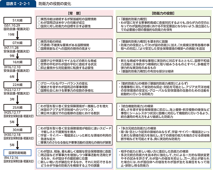 図表II-2-2-1　防衛力の役割の変化
