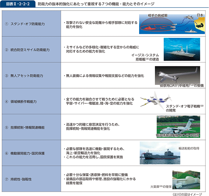 図表II-2-2-2　防衛力の抜本的強化にあたって重視する7つの機能・能力とそのイメージ
