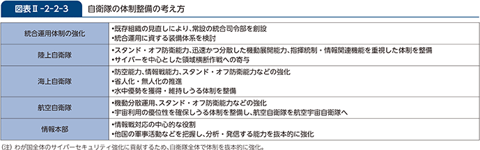 図表II-2-2-3　自衛隊の体制整備の考え方