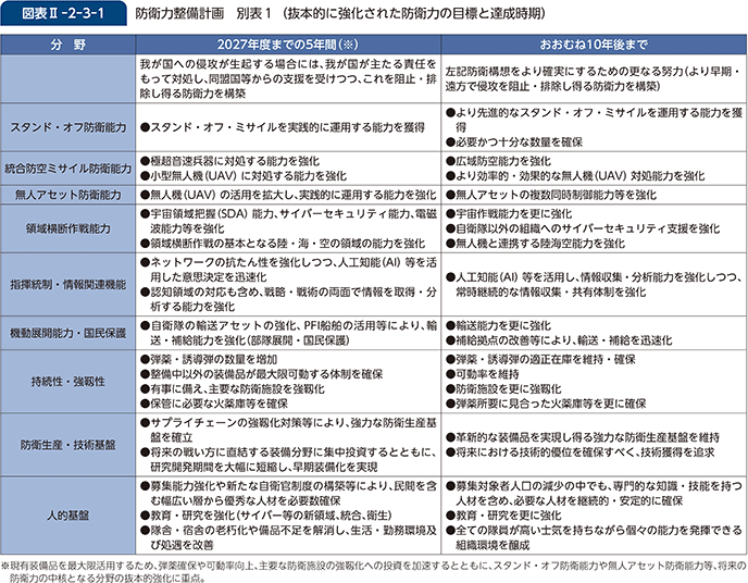 図表II-2-3-1　防衛力整備計画　別表1（抜本的に強化された防衛力の目標と達成時期）