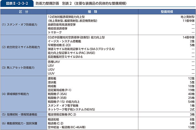 図表II-2-3-2　防衛力整備計画　別表2（主要な装備品の具体的な整備規模）