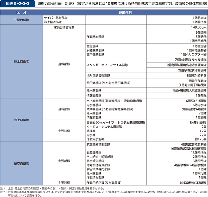 図表II-2-3-3　防衛力整備計画　別表3（策定からおおむね10年後における各自衛隊の主要な編成定数、装備等の具体的規模）