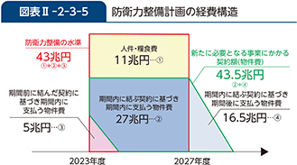 図表II-2-3-5　防衛力整備計画の経費構造