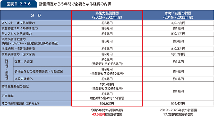 図表II-2-3-6　計画策定から5年間で必要となる経費の内訳