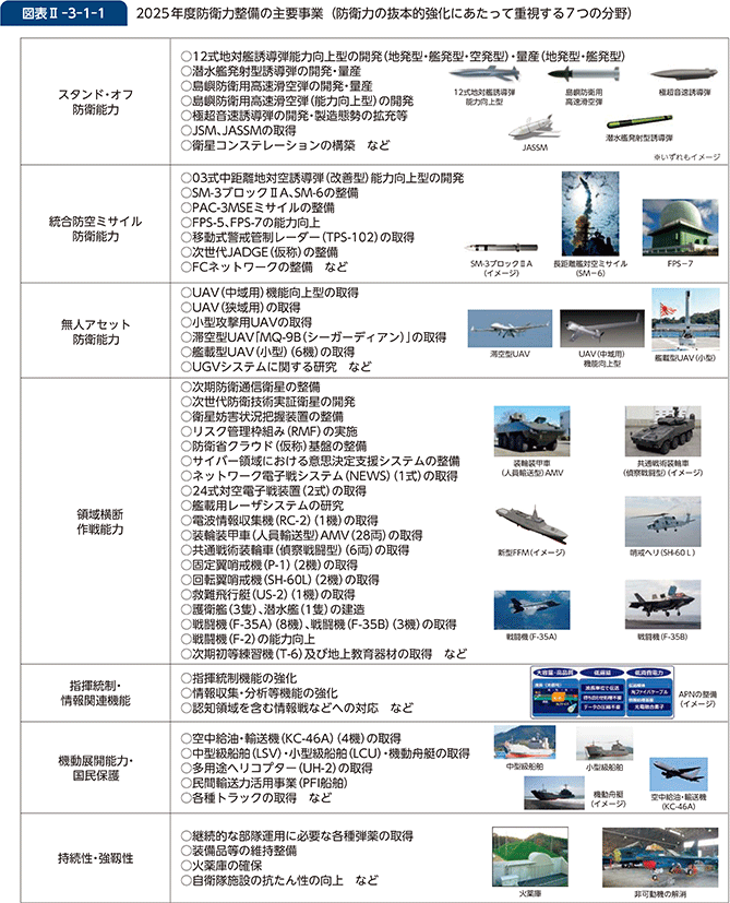 図表II-3-1-1　2025年度防衛力整備の主要事業（防衛力の抜本的強化にあたって重視する7つの分野）