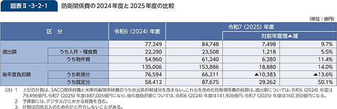 図表II-3-2-1　防衛関係費の2024年度と2025年度の比較