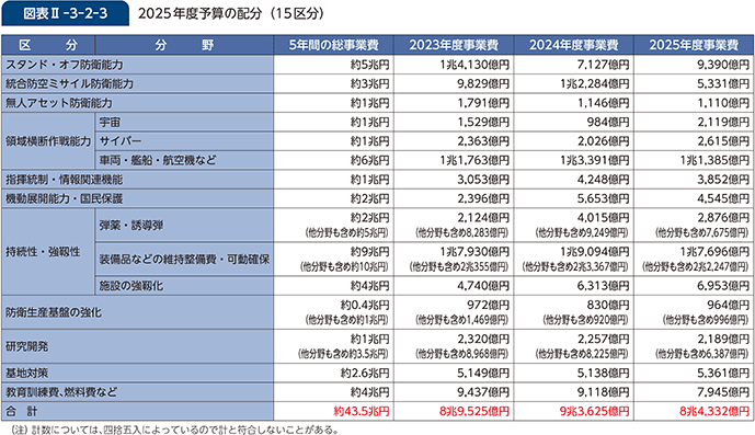 図表II-3-2-3　2025年度予算の配分（15区分）