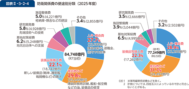 図表II-3-2-4　防衛関係費の使途別分類（2025年度）