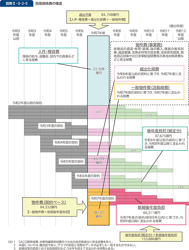 図表II-3-2-5　防衛関係費の構造