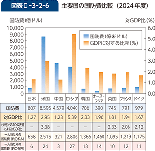 図表II-3-2-6　主要国の国防費比較（2024年度）