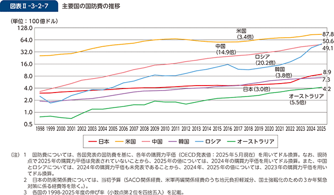 図表II-3-2-7　主要国の国防費の推移