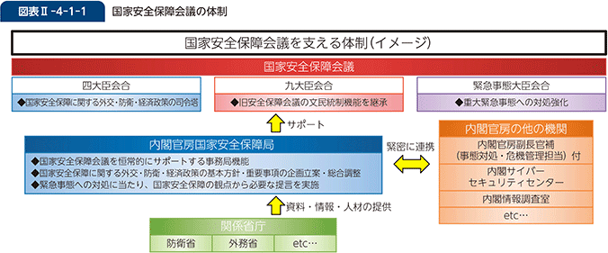 図表II-4-1-1　国家安全保障会議の体制