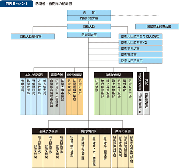 図表II-4-2-1　防衛省・自衛隊の組織図