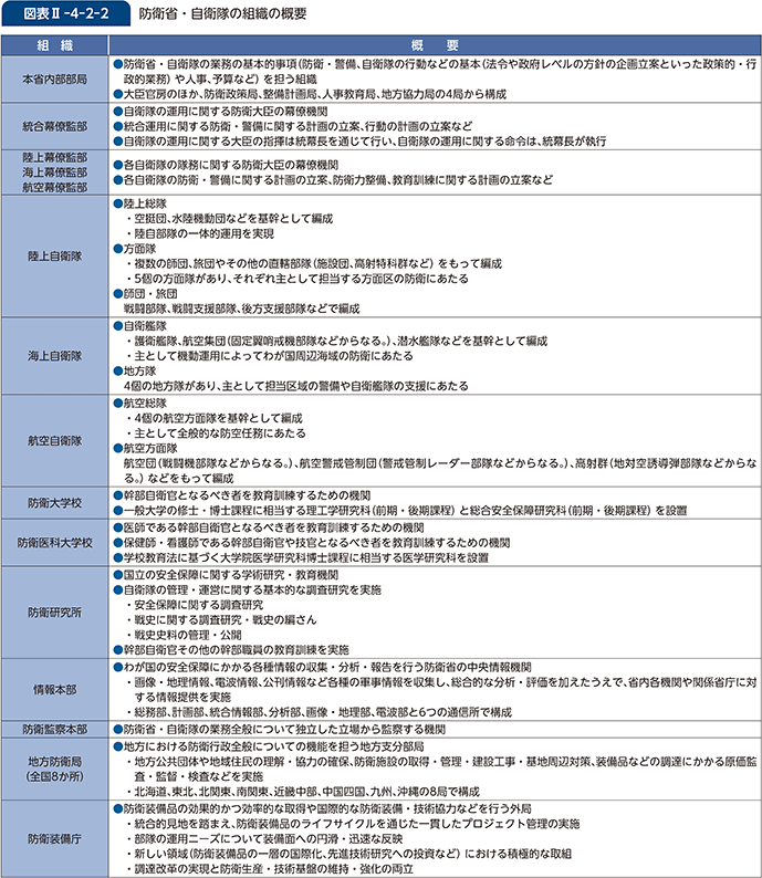 図表II-4-2-2　防衛省・自衛隊の組織の概要
