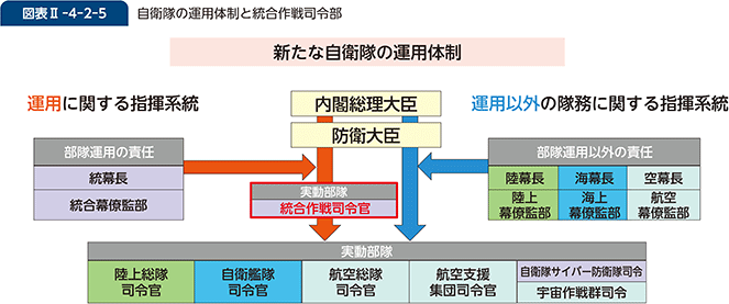 図表II-4-2-5　自衛隊の運用体制と統合作戦司令部