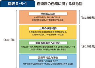 図表II-5-1　自衛隊の任務に関する概念図