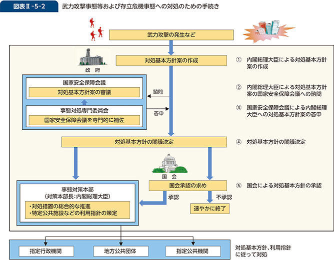 図表II-5-2　武力攻撃事態等および存立危機事態への対処のための手続き