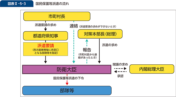 図表II-5-3　国民保護等派遣の流れ