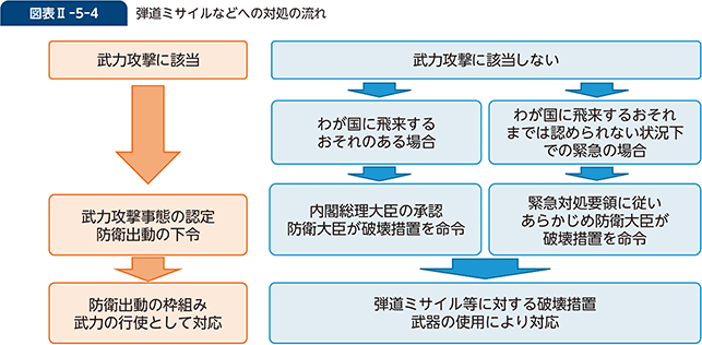 図表II-5-4　弾道ミサイルなどへの対処の流れ