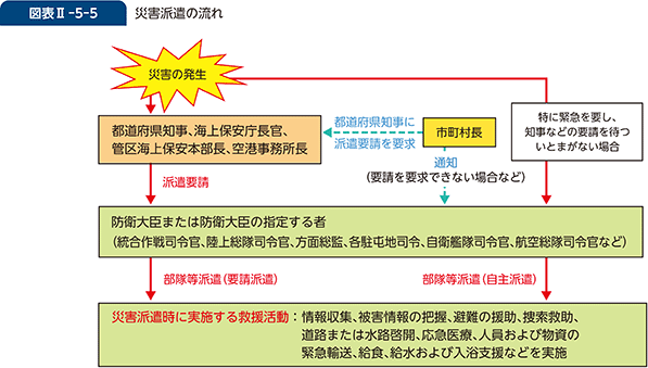 図表II-5-5　災害派遣の流れ