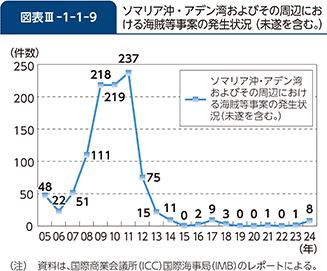 図表III-1-1-9　ソマリア沖・アデン湾およびその周辺における海賊等事案の発生状況（未遂を含む。）