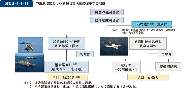 図表III-1-1-11　中東地域における情報収集活動に従事する部隊
