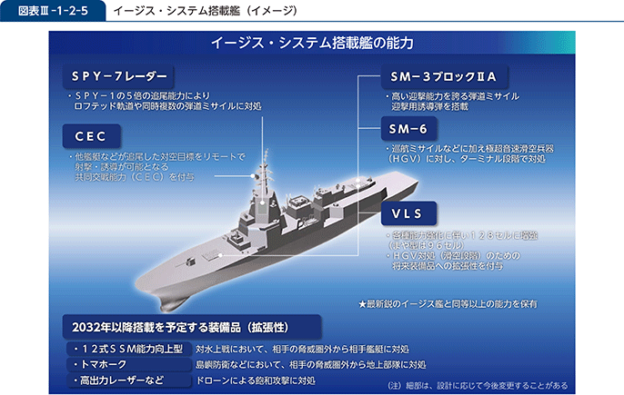 図表III-1-2-5　イージス・システム搭載艦（イメージ）