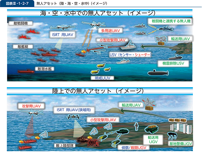 図表III-1-2-7　無人アセット（陸・海・空・水中）（イメージ）