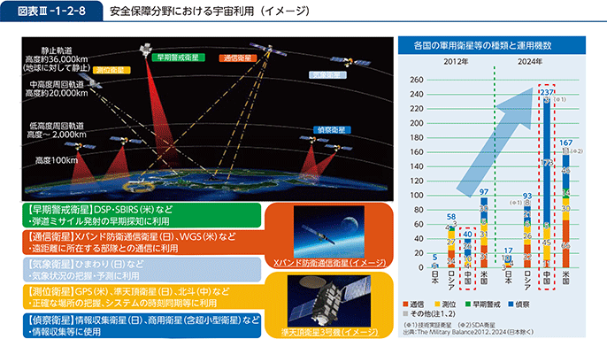 図表III-1-2-8　安全保障分野における宇宙利用（イメージ）