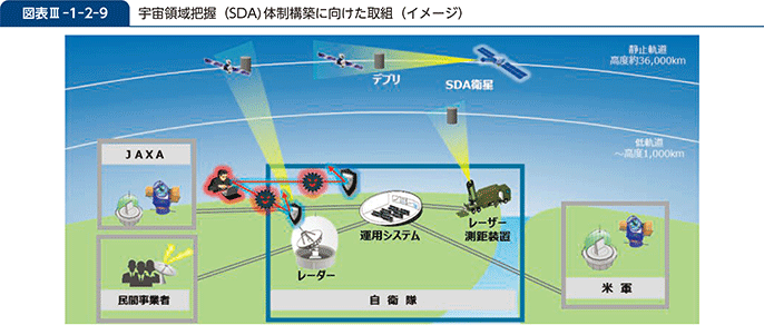 図表III-1-2-9　宇宙領域把握（SDA)体制構築に向けた取組（イメージ）
