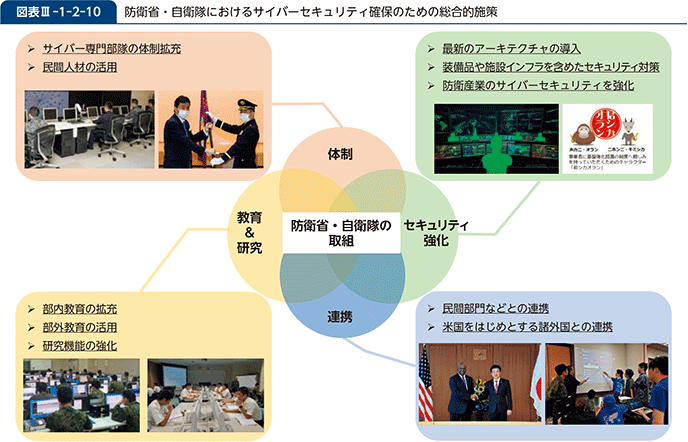 図表III-1-2-10　防衛省・自衛隊におけるサイバーセキュリティ確保のための総合的施策