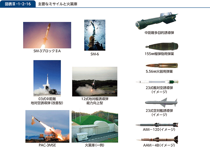 図表III-1-2-16　主要なミサイルと火薬庫