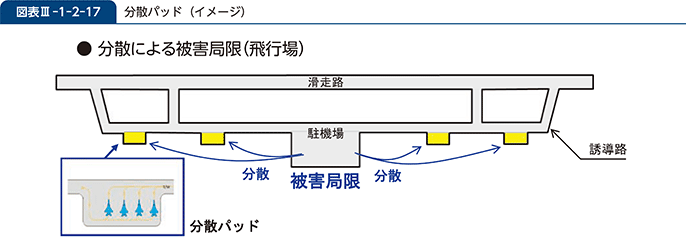 図表III-1-2-17　分散パッド（イメージ）