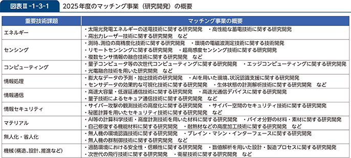 図表III-1-3-1　2025年度のマッチング事業（研究開発）の概要