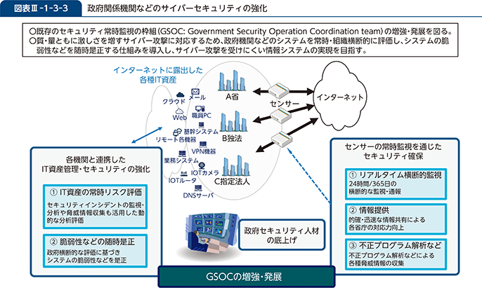 図表III-1-3-3　政府関係機関などのサイバーセキュリティの強化