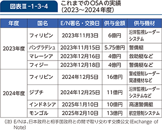 図表III-1-3-4　これまでのOSAの実績（2023～2024年度）