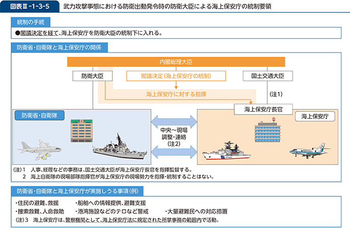 図表III-1-3-5　武力攻撃事態における防衛出動発令時の防衛大臣による海上保安庁の統制要領